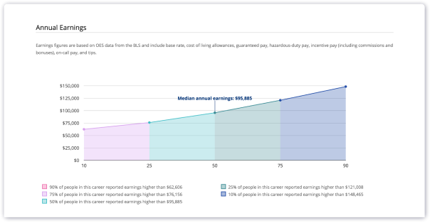 Chart showing increasing annual earnings