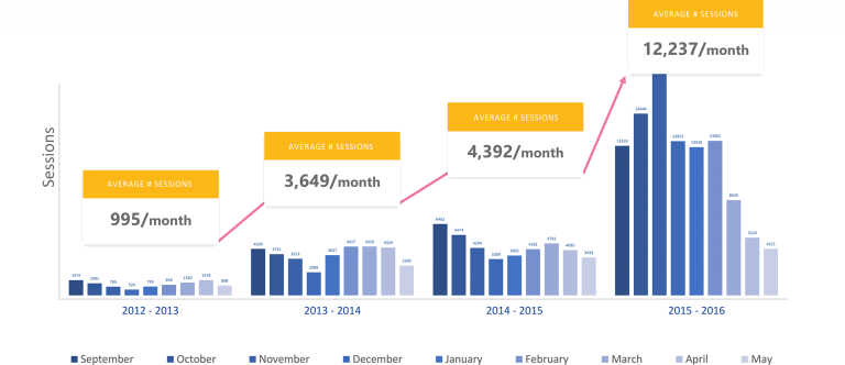 Charts showing Bentley University's engagement increasing over time