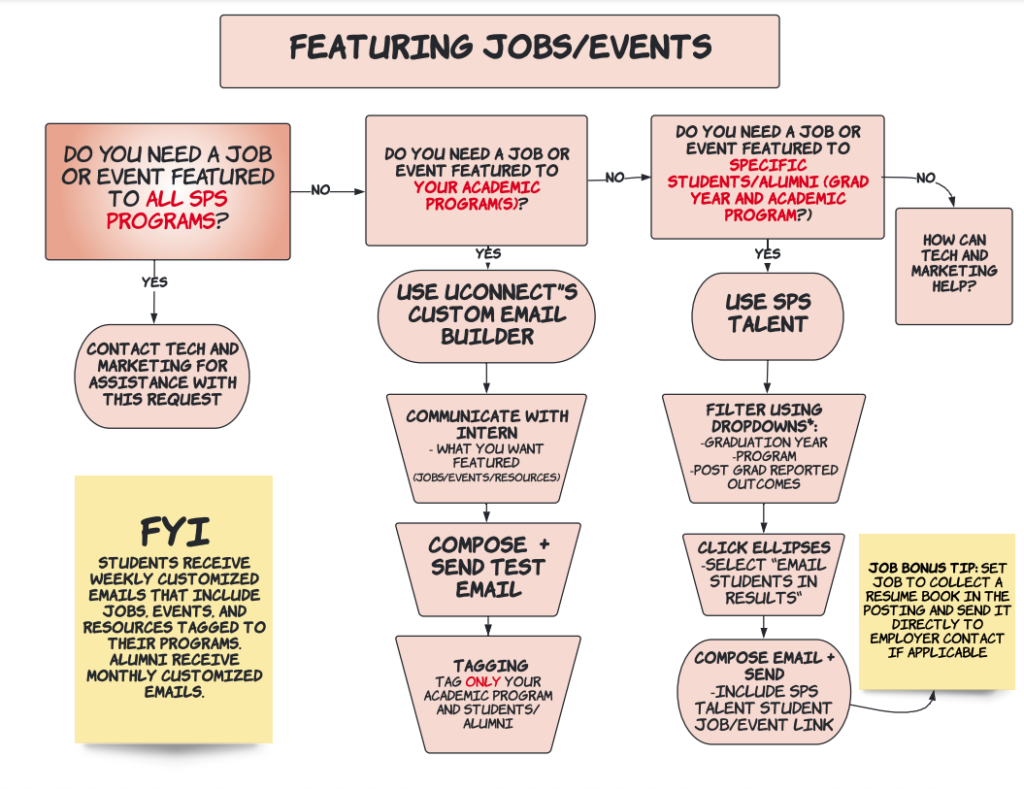 Flowchart on how to determine the best way to feature jobs and events