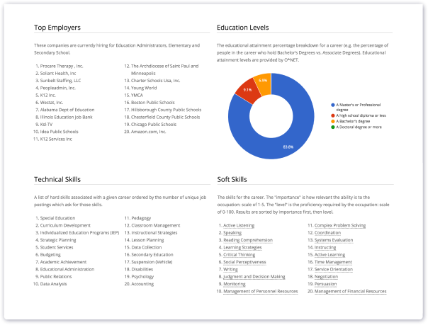 Employers and Skills Data