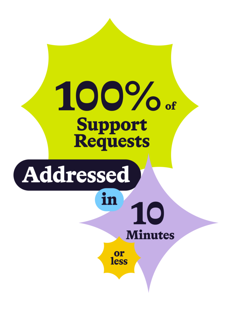 Infographic-style text highlighting the statistic that 100% of support requests and emails are addressed in 10 minutes or less