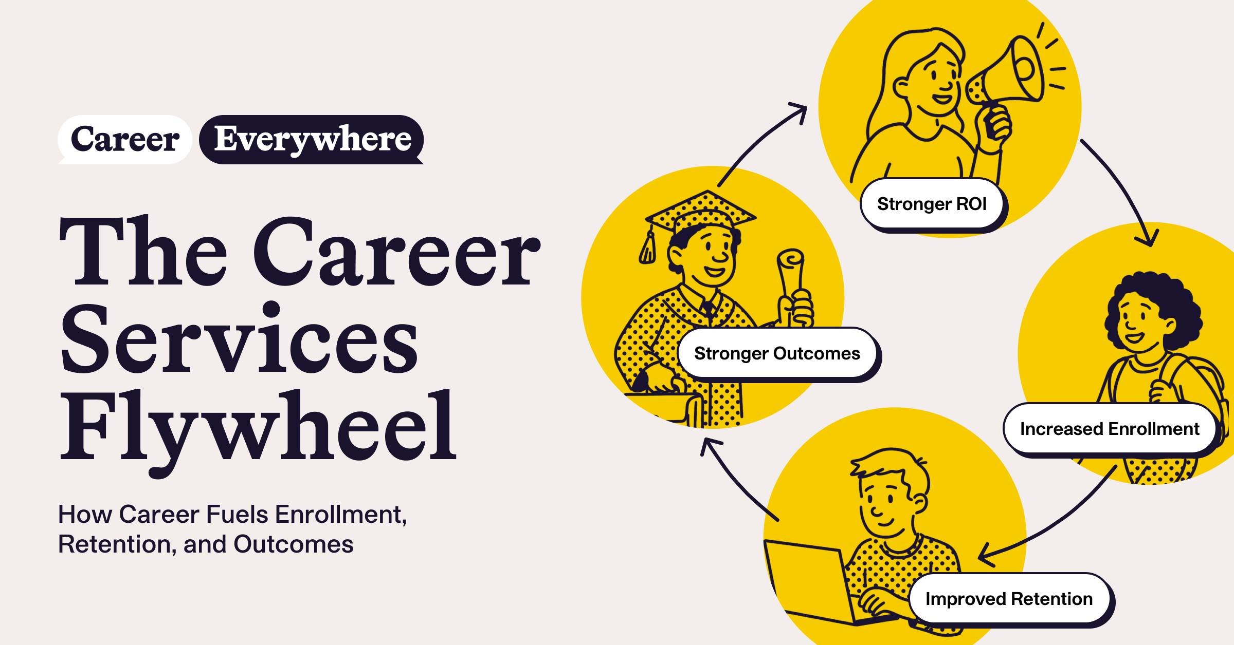 The Career Services Flywheel: How Career Fuels Enrollment, Retention, and Outcomes