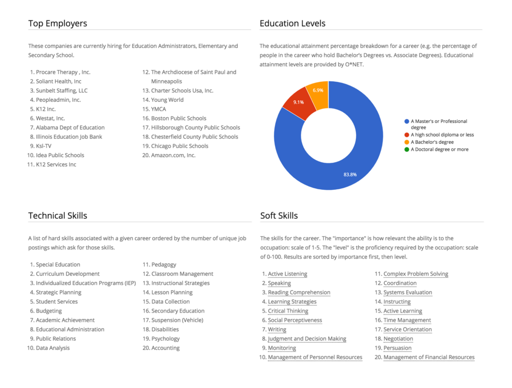 Screenshot of the Labor Market Insights module showing a list of employers and common skills alongside a pie chart displaying education levels