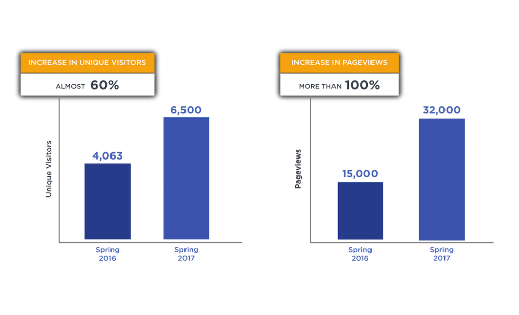 Charts displaying drastic increases in pageviews and visitors