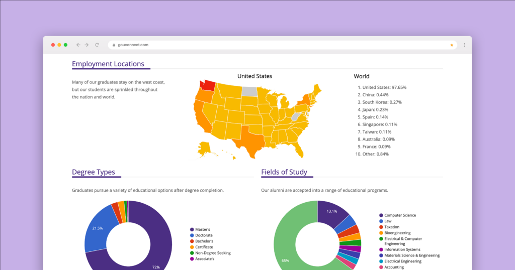 Screenshot of the Outcomes Data Visualization module showcasing a map of the United States with colors indicating the percent of the student population in each state. In another row, there are additional sample diagrams showcasing the popularity of fields of study and degree types.