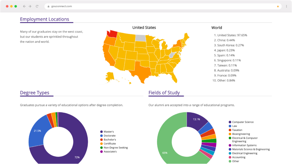 Screenshot of the Outcomes Data Visualization module showcasing a map of the United States with colors indicating the percent of the student population in each state. In another row, there are additional sample diagrams showcasing the popularity of fields of study and degree types.